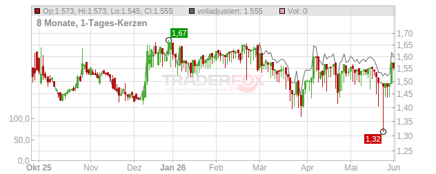Borgestad Chart