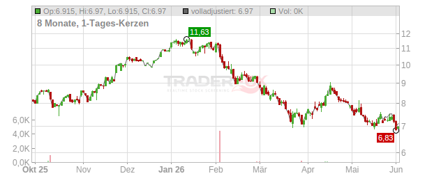 NOBA Bank Group Chart