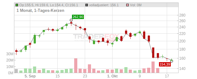 Astera Labs Chart