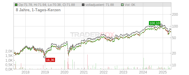 Ingersoll-Rand Chart