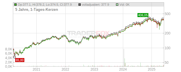 Trane Technologies Chart