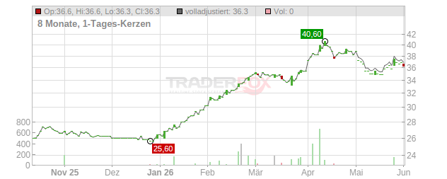 Banque Cantonale de Geneve Chart