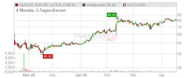 Solstice Advanced Materials Chart