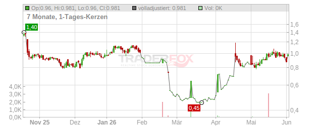 Xbrane Biopharma Chart