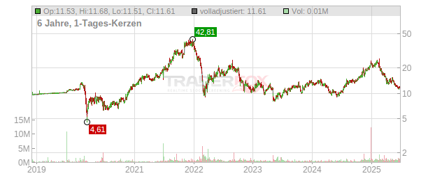 Grid Dynamics Holdings Chart