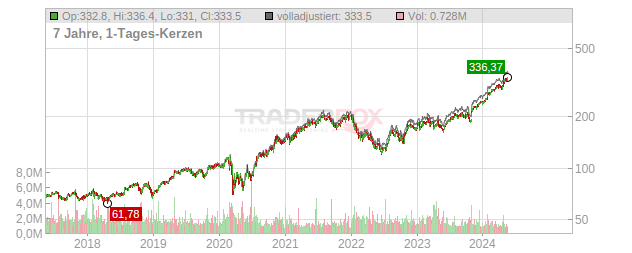 Trane Technologies Chart