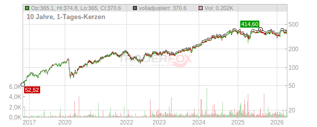 Trane Technologies Chart