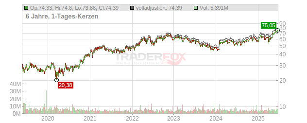 Corteva Chart