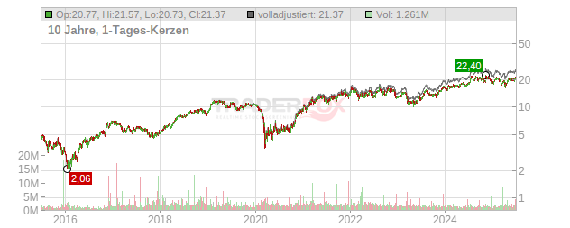 First BanCorp. Chart