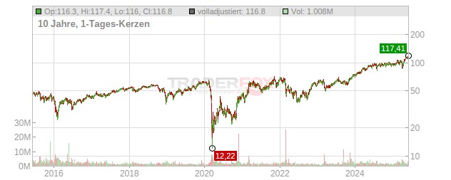 AerCap Holdings Chart