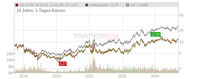 DHT Holdings Chart