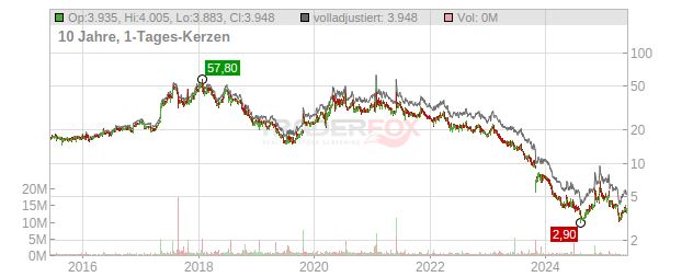 PetMed Express,Inc. Chart