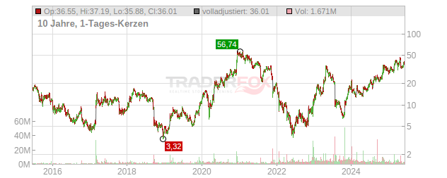 TG Therapeutics Chart