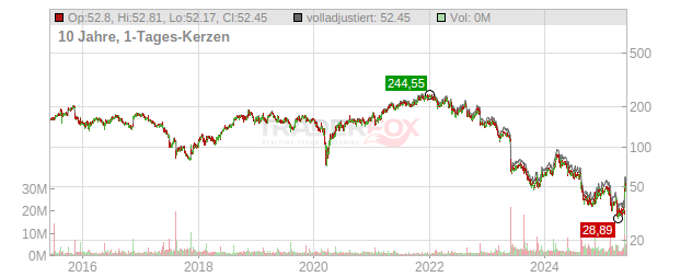 Advance Auto Parts Chart