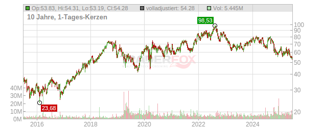 Centene Chart