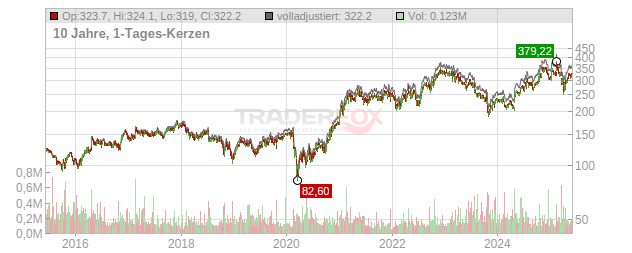 Valmont Industries Chart