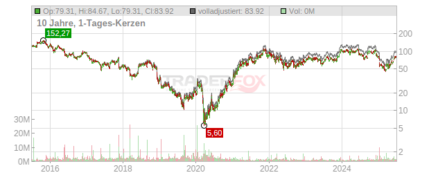 Signet Jewelers Chart