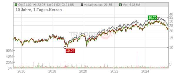 Graphic Packaging Holding Chart