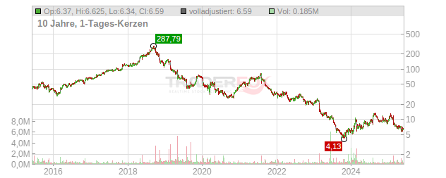 Inogen Chart