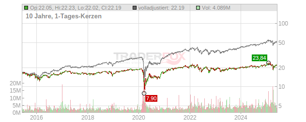 Ares Capital Chart