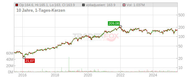 Keysight Technologies Chart