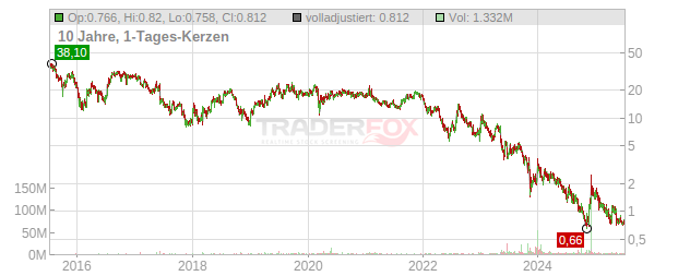 Coherus Biosciences Chart