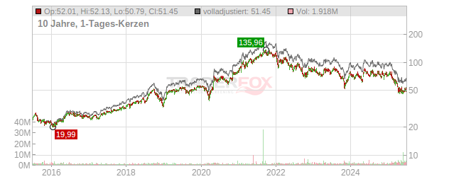 Bio Techne Chart