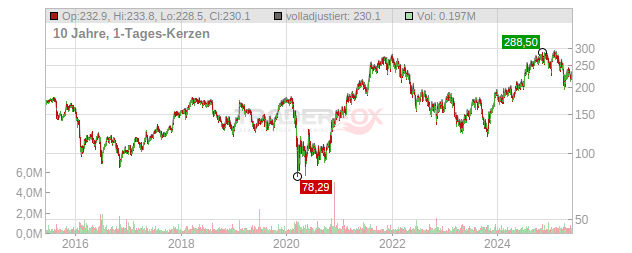 Jones Lang Lasalle Chart