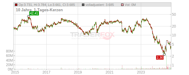 Revance Therapeutics Chart