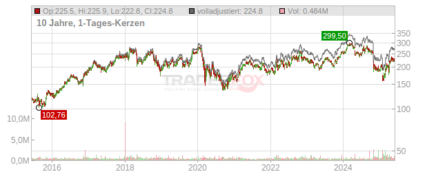 Huntington Ingalls Industries Chart