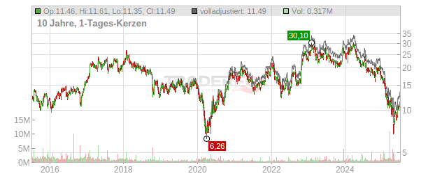 Wabash National Chart