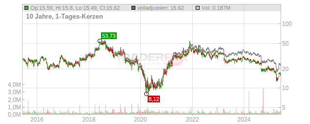 Movado Group Chart