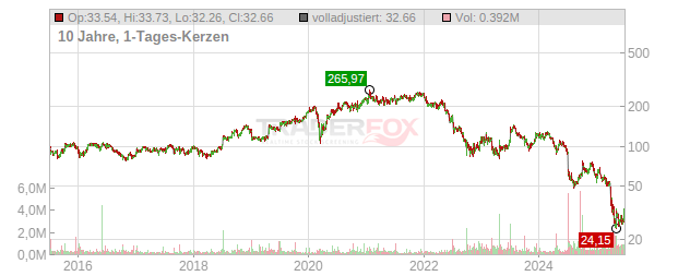 Helen of Troy Chart