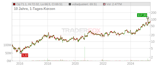 Corcept Therapeutics Chart