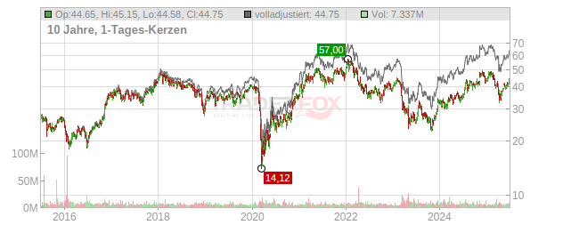 Citizens Financial Group Chart