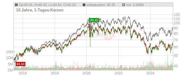 Eversource Energy Chart