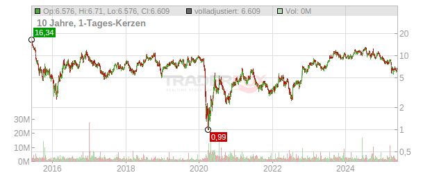 Helix Energy Solutions Group Chart