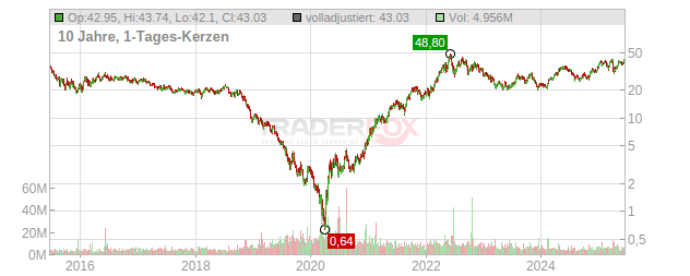 Antero Resources Chart