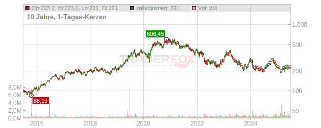 MarketAxess Holdings Chart