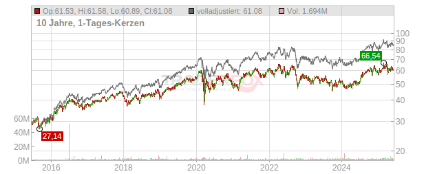 Alliant Energy Chart