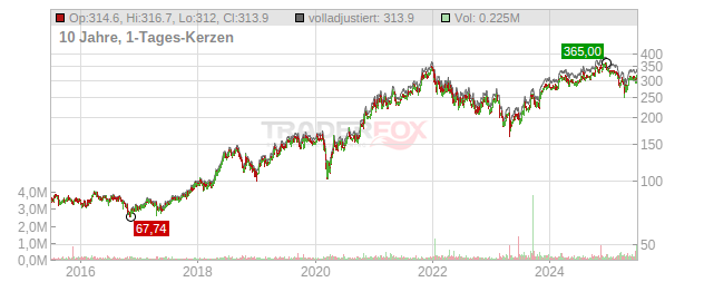 Morningstar Chart