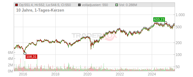 Martin Marietta Materials Chart