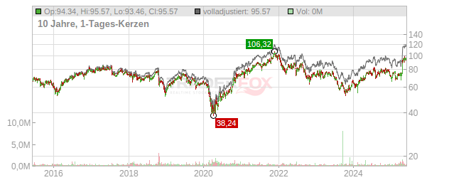 Sensient Technologies Chart