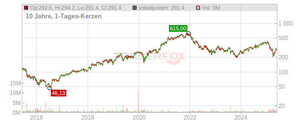 Zebra Technologies Chart