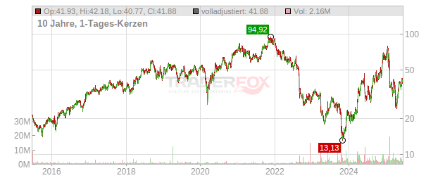 Semtech Chart