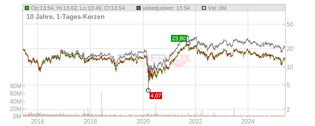 Navient Chart