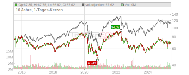 Equity Residential Chart