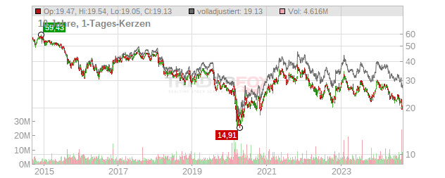 Franklin Resources Chart