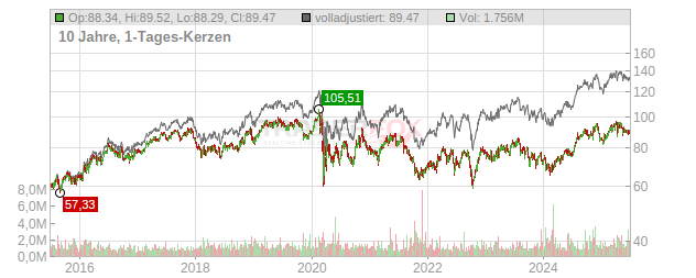 Pinnacle West Capital Chart