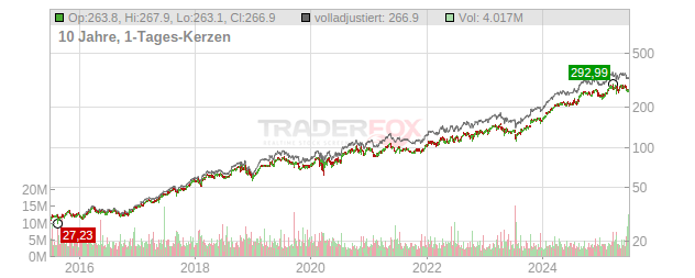 Progressive Chart